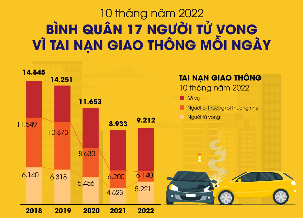 10 tháng năm 2022 cả nước xảy ra 9 212 vụ tai nạn giao thông