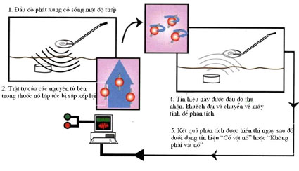 Cộng hưởng mạch bốn cực - công nghệ dò tìm bom, mìn, vật nổ nhiều tiềm năng