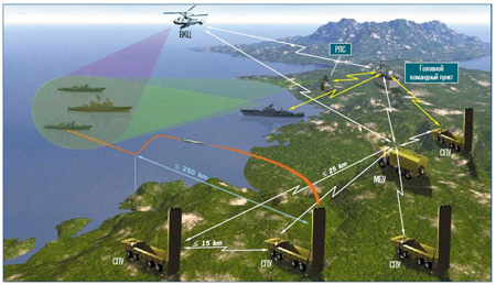Nga đã chuyển giao cho Syria tổ hợp tên lửa đối hạm Bastion