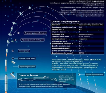 Nga: Vụ phóng thử lần thứ 15 của tên lửa Bulava đã thành công
