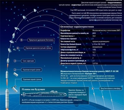 Nga: Vụ phóng thử Bulava cuối cùng của năm 2010 sắp được tiến hành