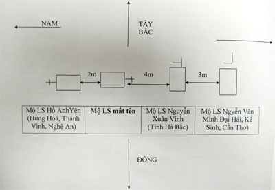 Hai phần mộ liệt sĩ vừa được tìm thấy ở phum So-re-tà-pích