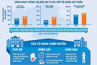 Việc công khai thông tin đất đai tại Việt Nam được cải thiện 