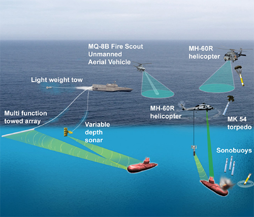 Mỹ đang phát triển hệ thống thủy âm chống ngầm trọng lượng nhẹ mới