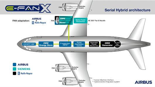 Airbus, Rolls-Royce và Siemens hợp tác phát triển máy bay động cơ hybrid