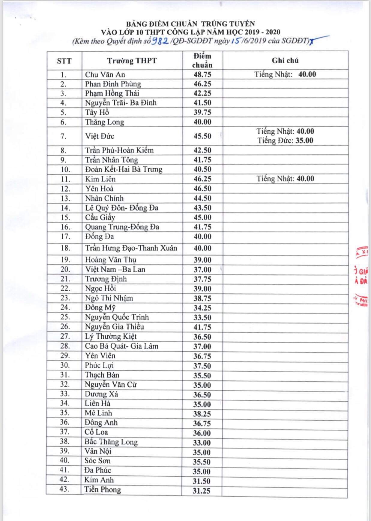 Hà Nội công bố điểm chuẩn vào lớp 10 THPT công lập