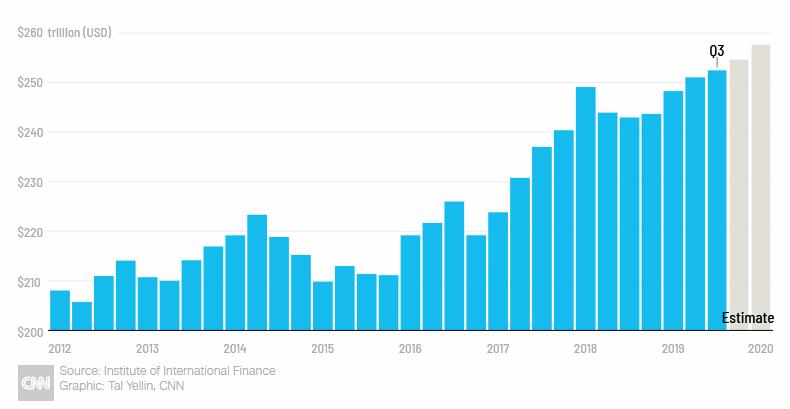 Thế giới đang ngập trong nợ