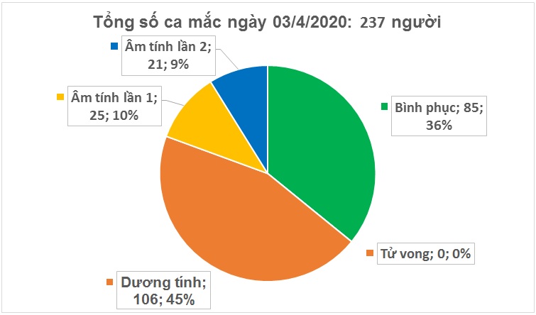 Việt Nam ghi nhận 237 trường hợp mắc Covid-19