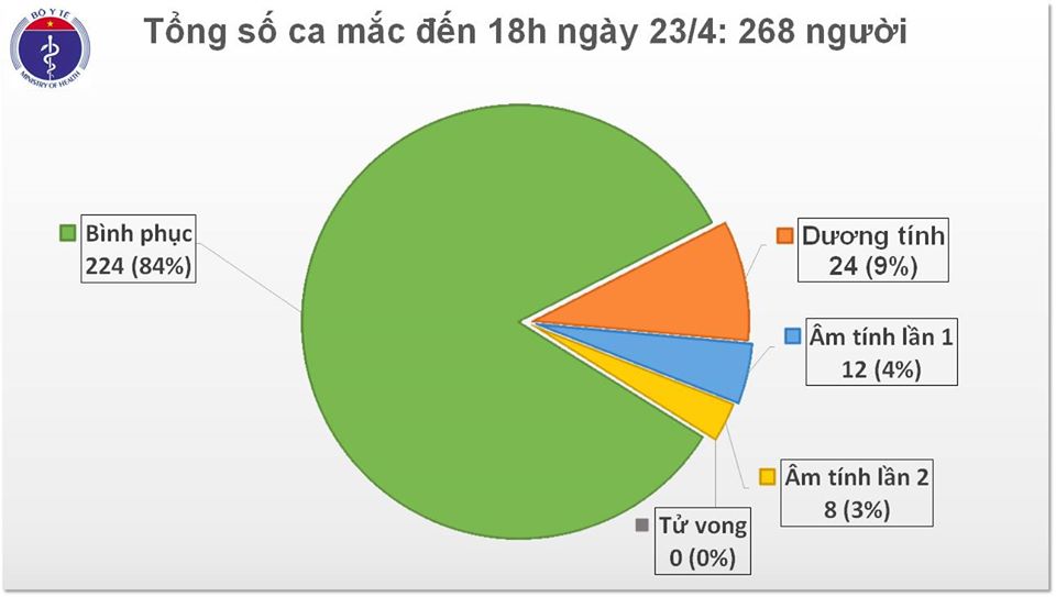 Gần 84% bệnh nhân mắc Covid-19 tại Việt Nam được điều trị khỏi