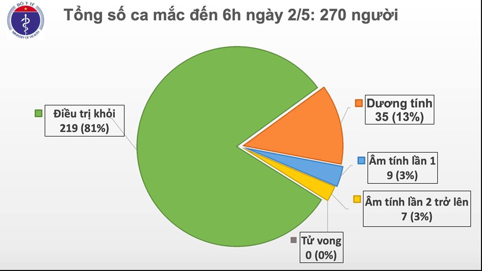16 ngày Việt Nam không có ca mắc  Covid-19 mới
