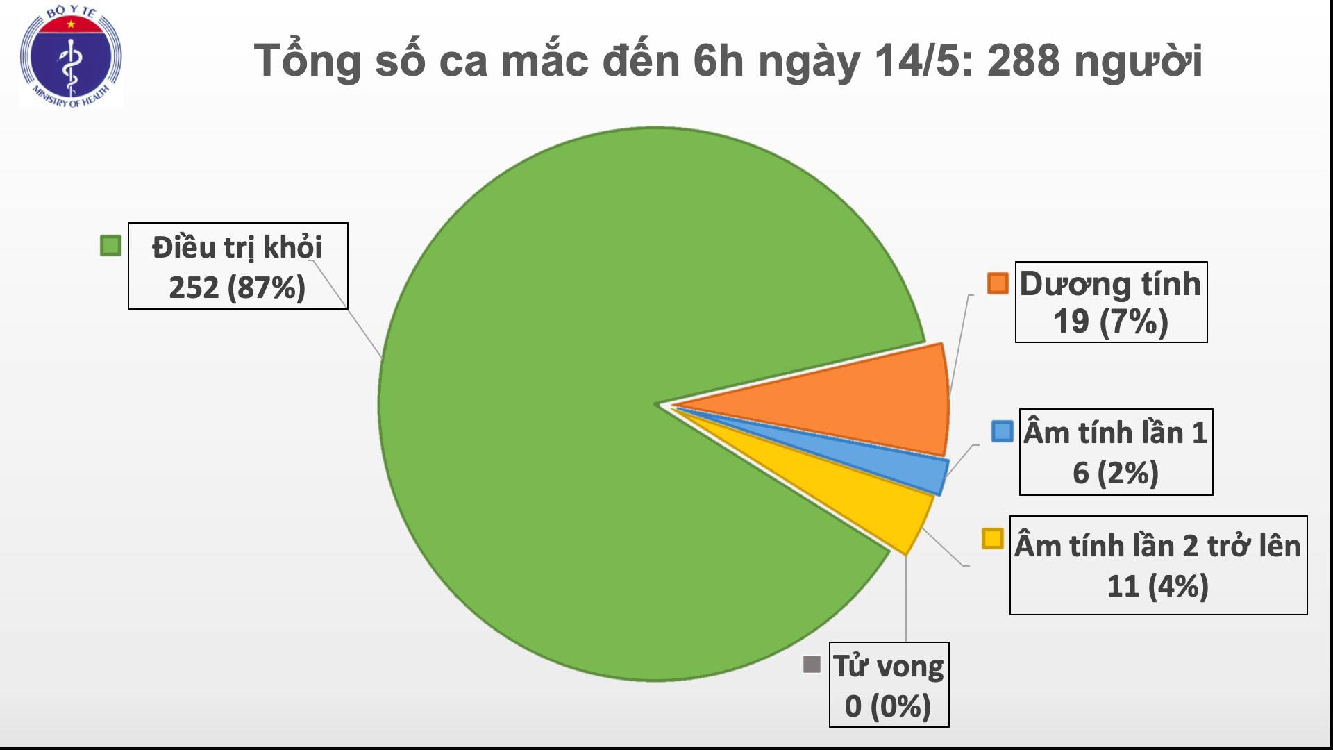 Ngày thứ 28, Việt Nam không có ca mắc mới trong cộng đồng