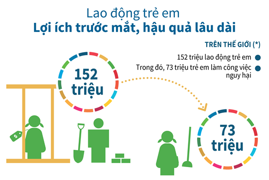 Cần hành động ngay lập tức để xóa bỏ lao động trẻ em