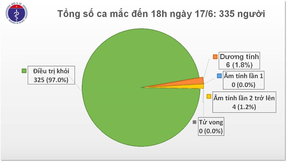 62 ngày, Việt Nam không ghi nhận ca mắc Covid-19 mới trong cộng đồng