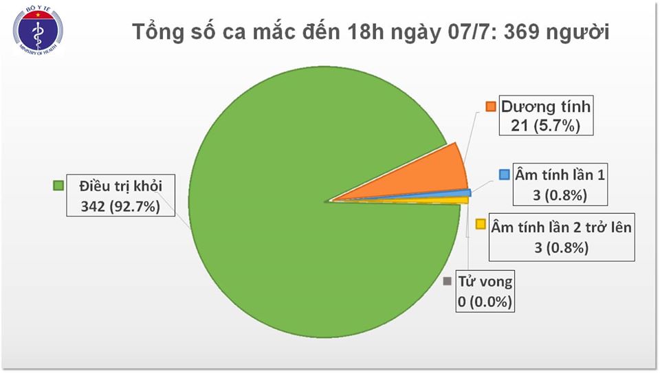 92% trường hợp mắc Covid-19 được công bố khỏi bệnh 