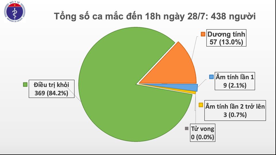 Ghi nhận 7 ca mắc Covid-19 ở Đà Nẵng và Quảng Nam