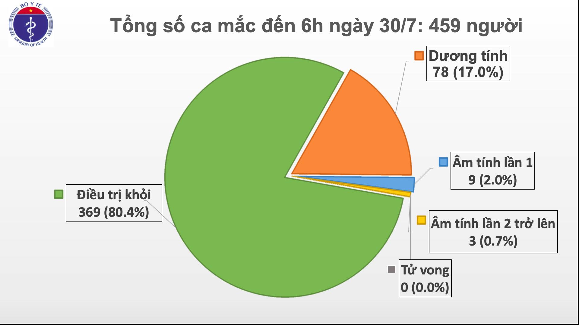 Thêm 9 ca dương tính với virus SARS-CoV-2 tại Đà Nẵng và Hà Nội