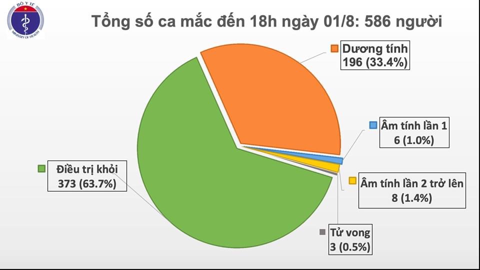 Thêm 28 ca mắc Covid-19, trong đó có 19 ca liên quan đến ổ dịch tại Đà Nẵng