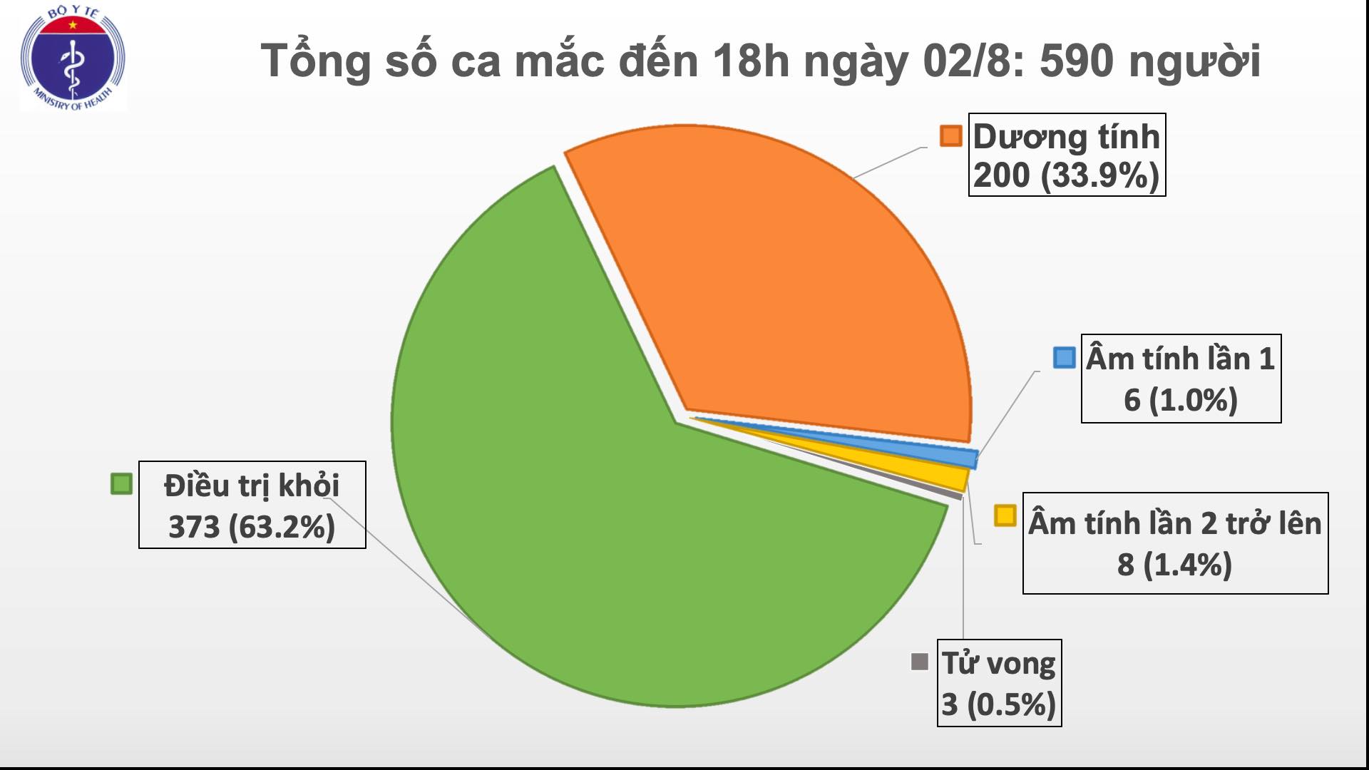 Thêm 4 ca dương tính với virus SARS-CoV-2