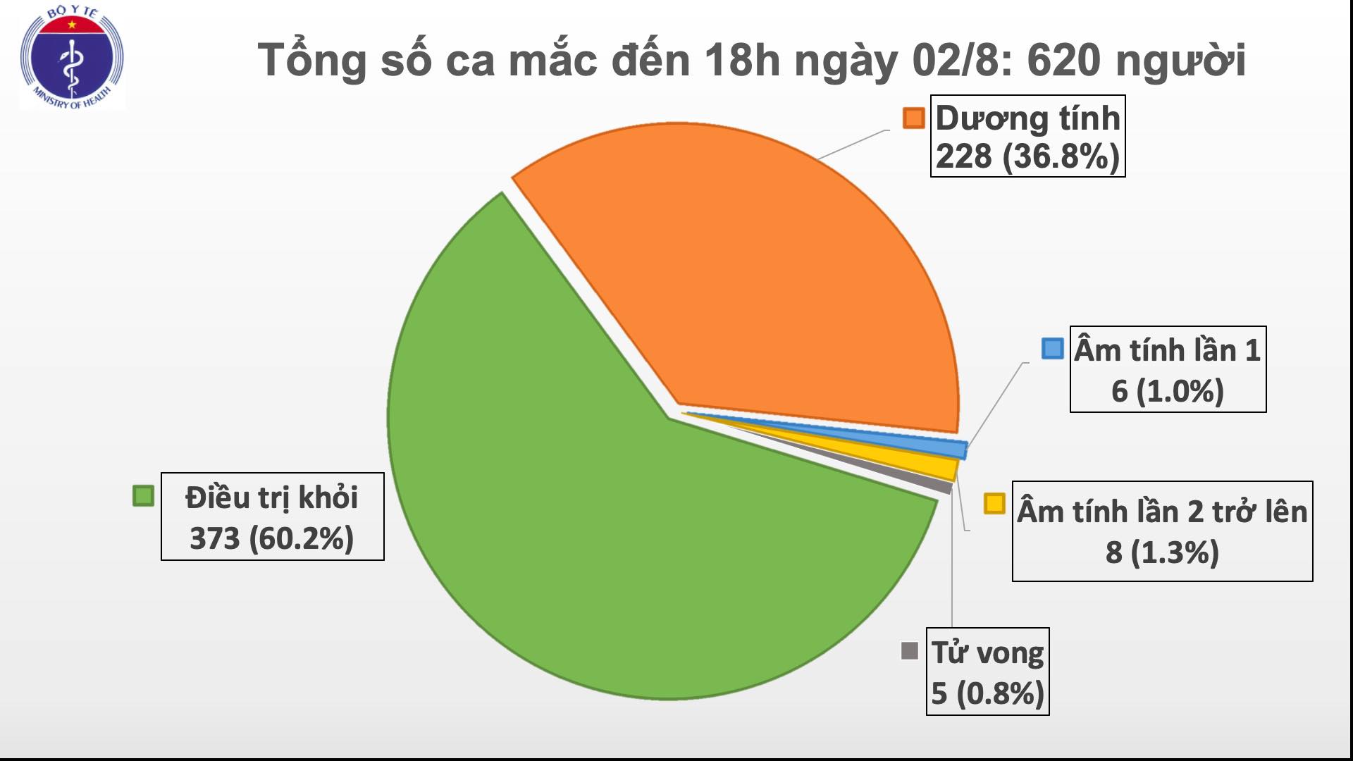 Thêm 30 trường hợp dương tính với virus SARS-CoV-2