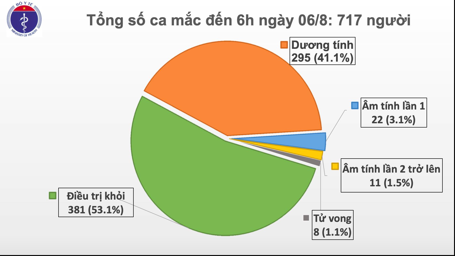 Thêm 4 ca dương tính với virus SARS-CoV-2 liên quan đến Đà Nẵng