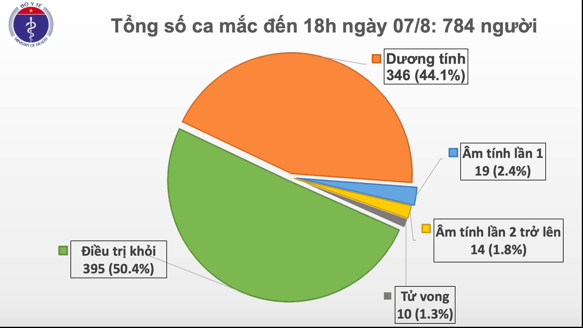Thêm 34 ca dương tính với virus SARS-CoV-2 