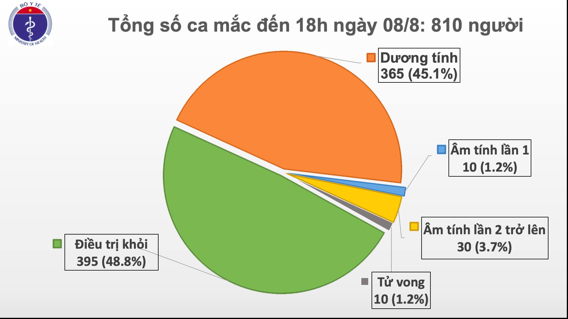 Thêm 21 ca dương tính với virus SARS-CoV-2