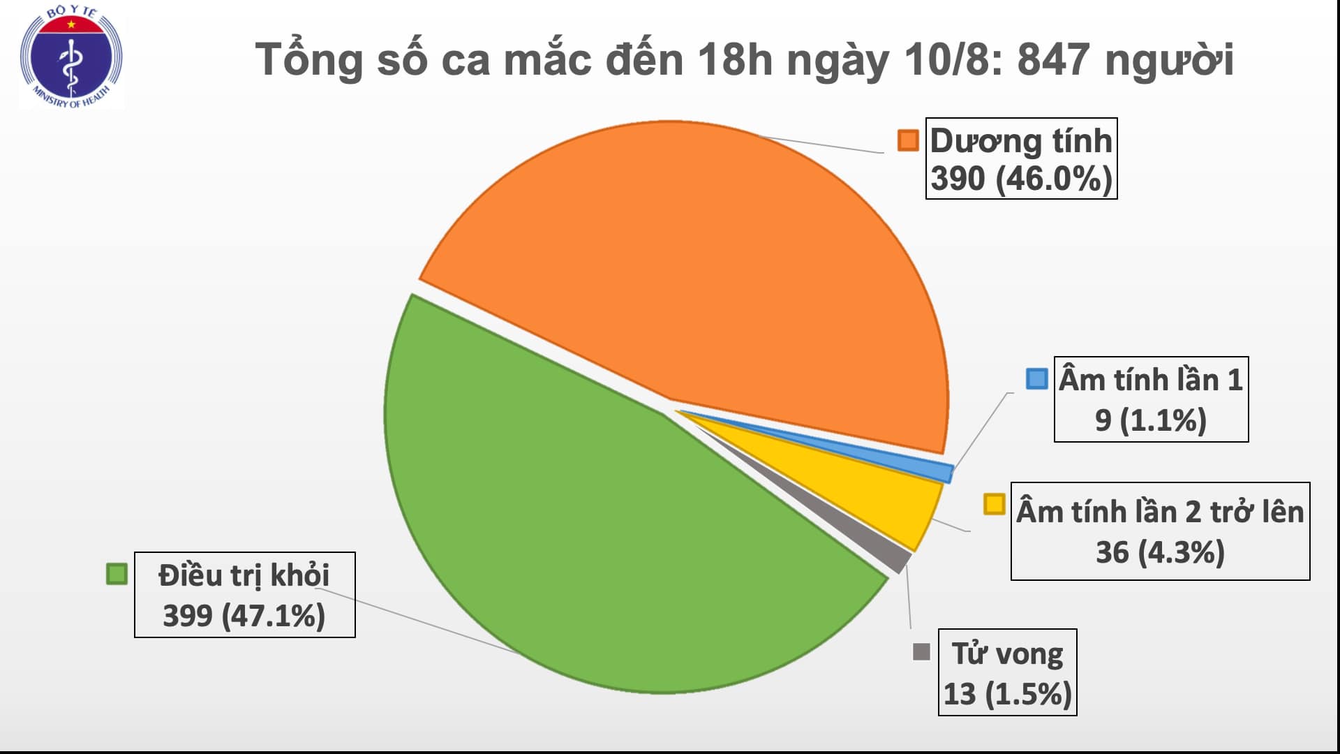 Thêm 6 ca dương tính với virus SARS-CoV-2