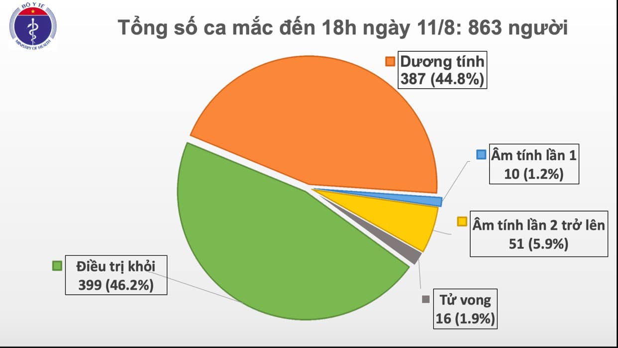 Thêm 16 ca dương tính với virus SARS-CoV-2