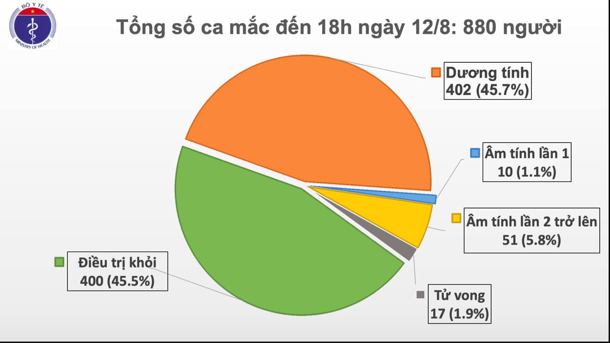 Thêm 14 ca dương tính với virus SARS-CoV-2