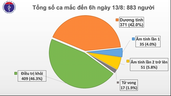 Thêm 3 ca dương tính với virus SARS-CoV-2