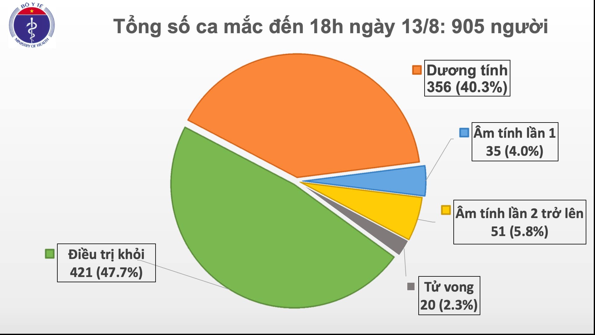 Thêm 22 ca dương tính với virus SARS-CoV-2