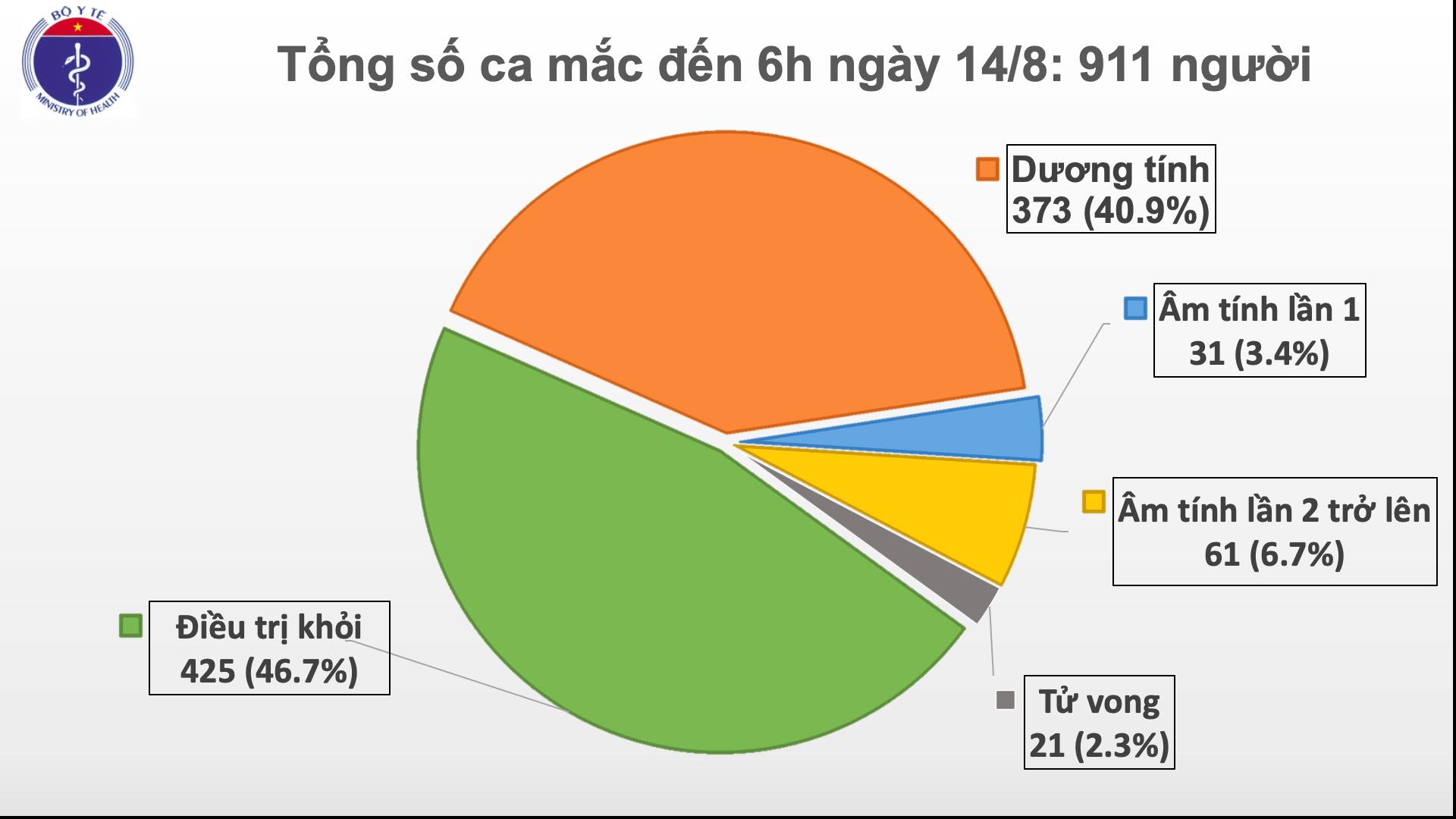 Thêm 6 ca dương tính với virus SARS-CoV-2 ở Hải Dương, Quảng Nam