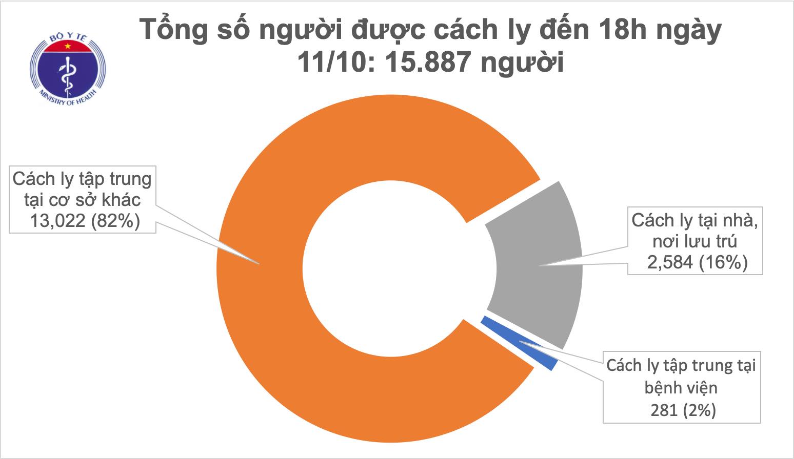 39 ngày, Việt Nam không có ca lây nhiễm Covid-19 trong cộng đồng 