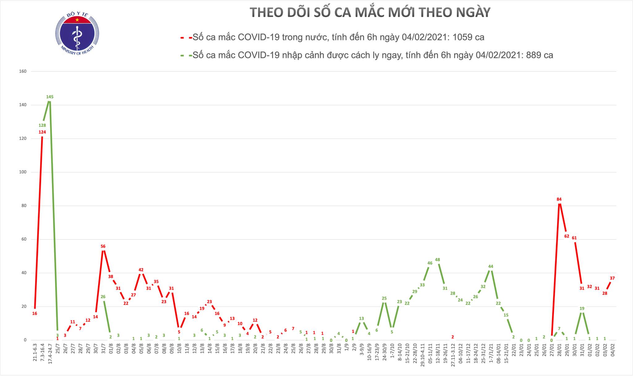 Thêm 37 ca mắc Covid-19 trong cộng đồng tại Hải Dương