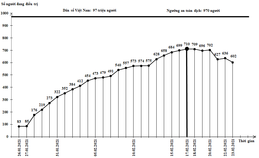 Làn sóng Covid – 19 thứ 3 của Việt Nam đã đạt đỉnh, nhiều khả năng sẽ kết thúc cuối tháng 3-2021

