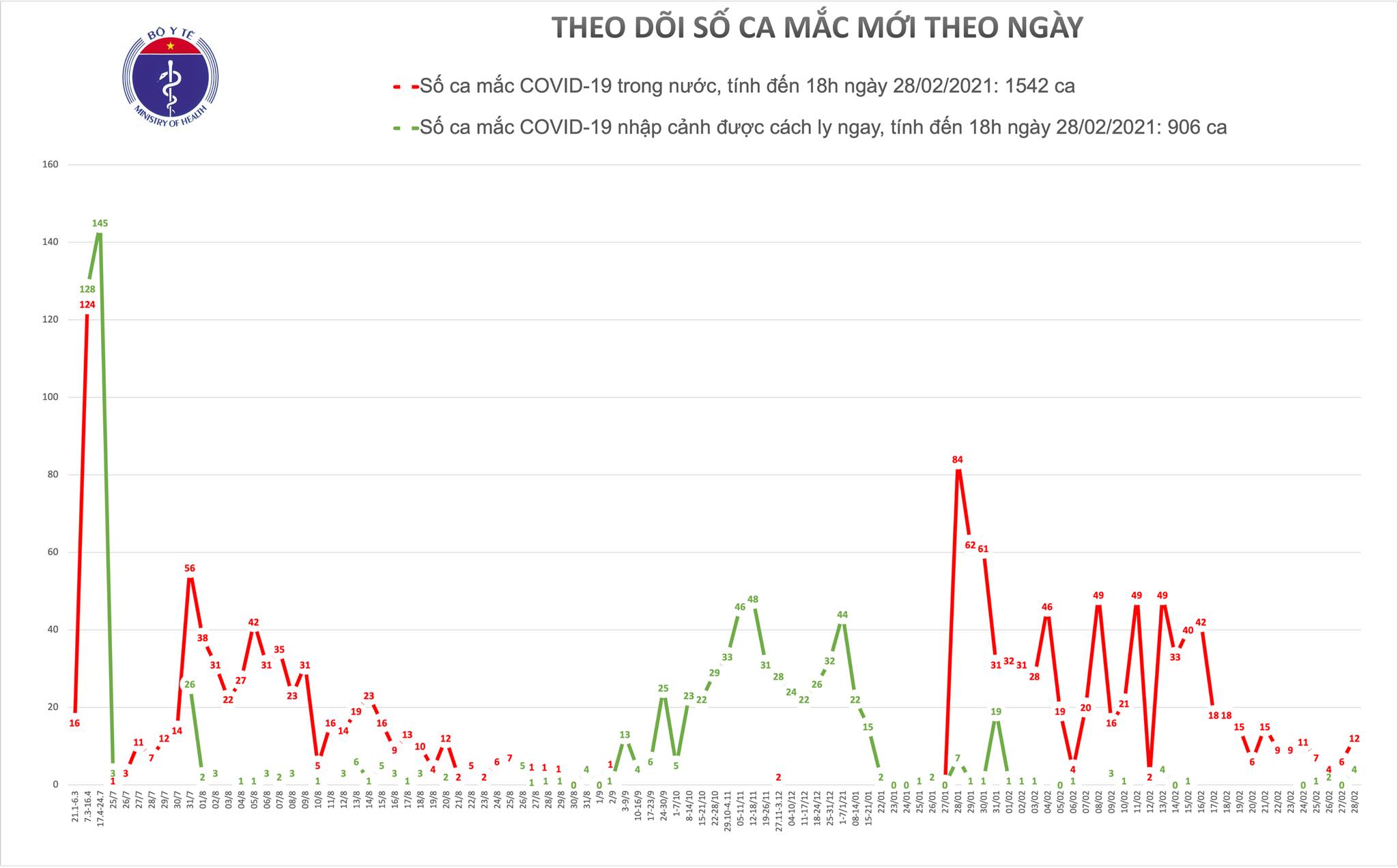 32 bệnh nhân mắc Covid-19 được công bố khỏi bệnh