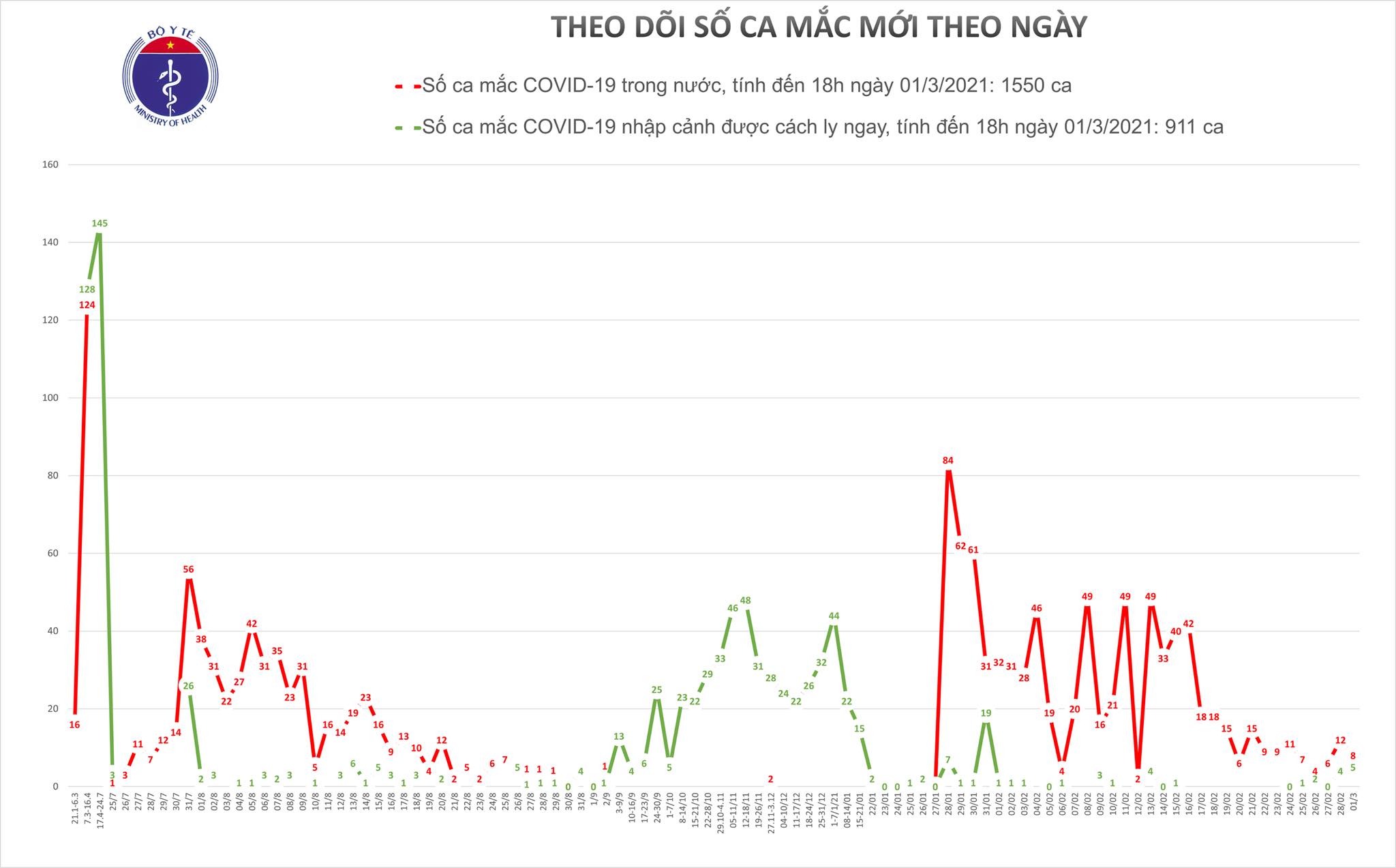 Việt Nam ghi nhận thêm 13 ca mắc Covid-19 mới