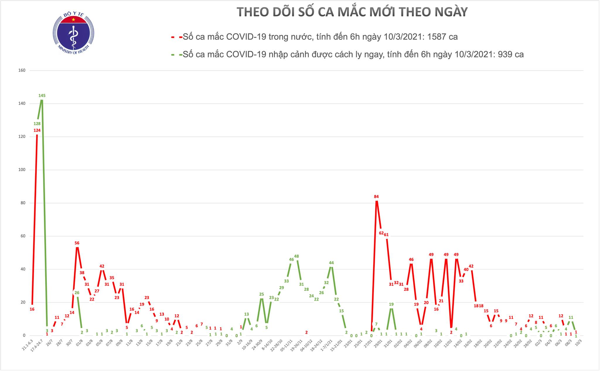 Sáng 10-3, không ghi nhận ca mắc Covid-19 mới