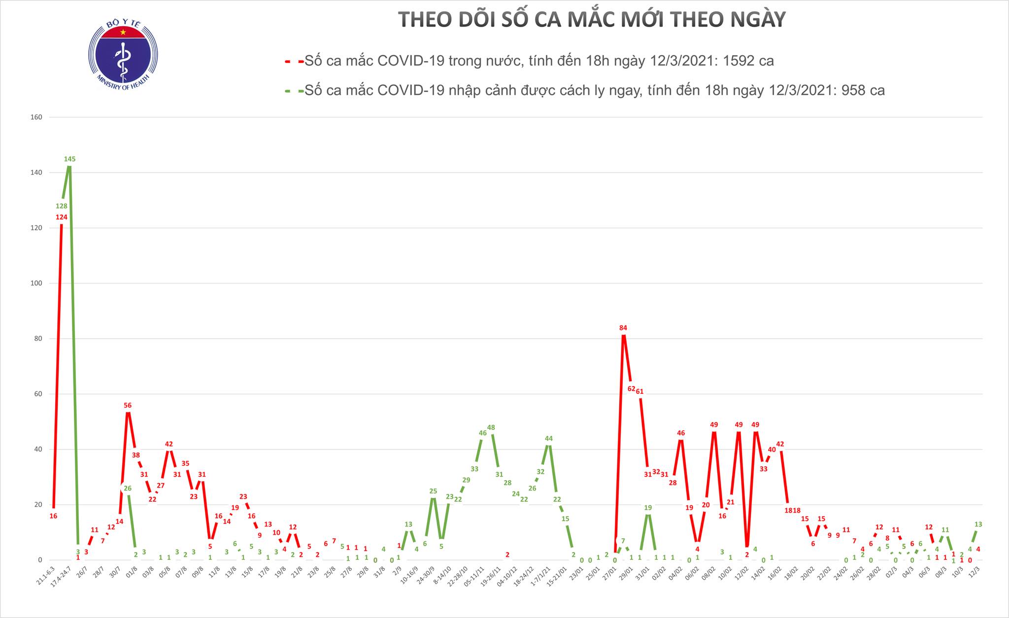 Bản tin Covid-19 ngày 12-3: Thêm 15 ca mắc Covid-19 tại Hải Dương, Quảng Ninh, Bình Dương và Đồng Tháp