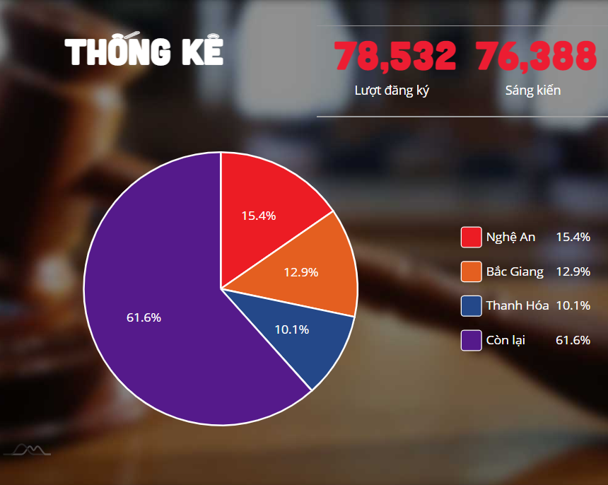 Hơn 78.000 công nhân viên chức lao động đăng ký sáng kiến vượt khó, phát triển
