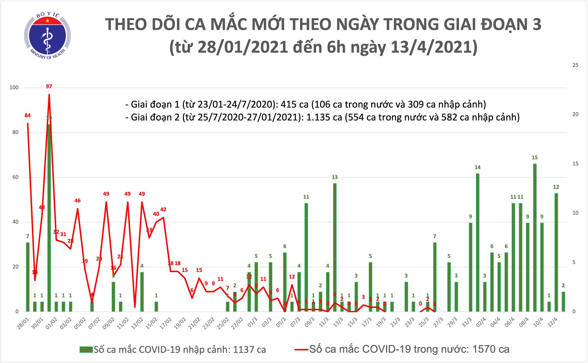 Thêm 2 ca mắc Covid-19 tại TP Hồ Chí Minh