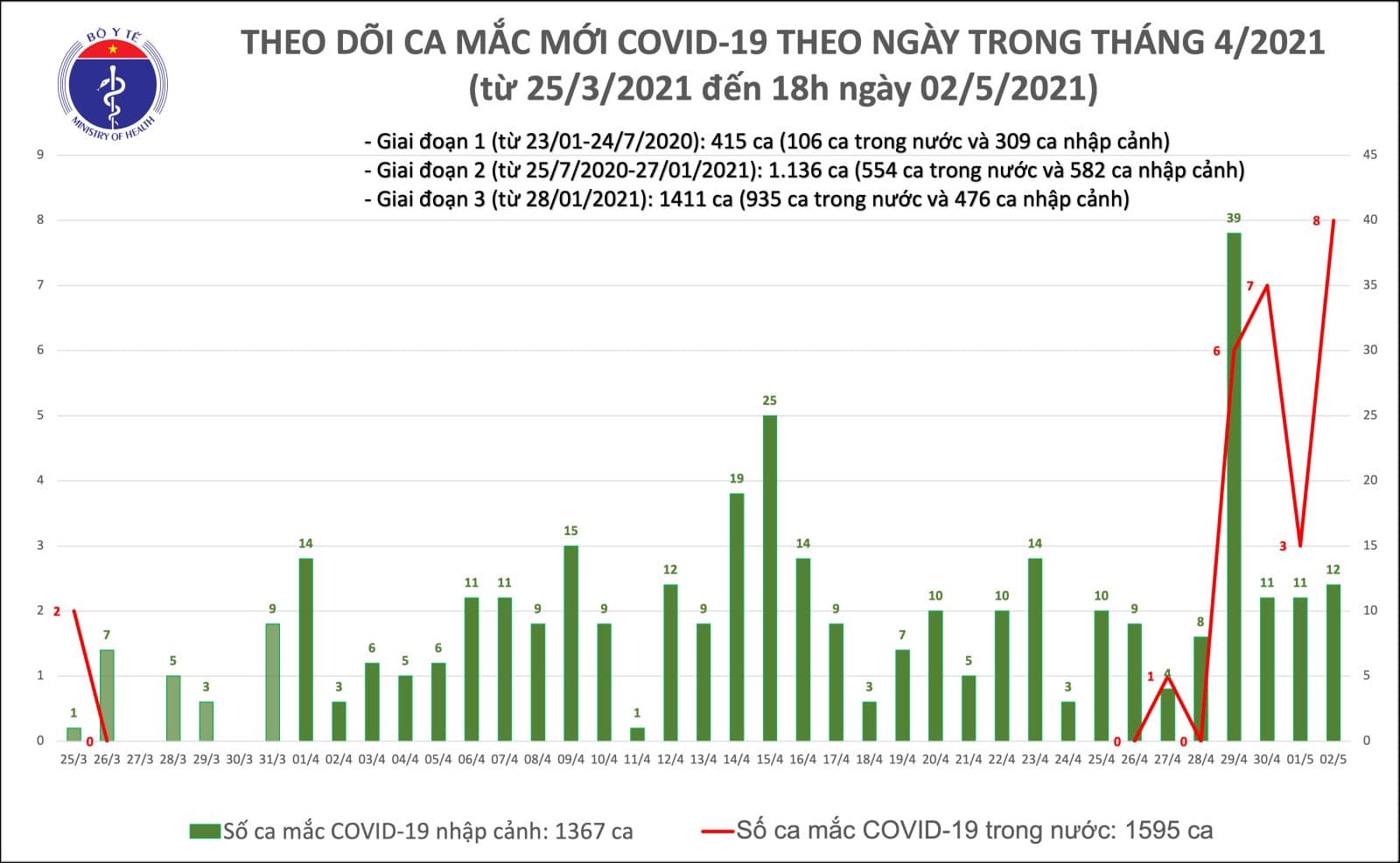 Việt Nam ghi nhận 20 ca mắc Covid-19 mới, trong đó có 8 ca lây nhiễm trong cộng đồng
