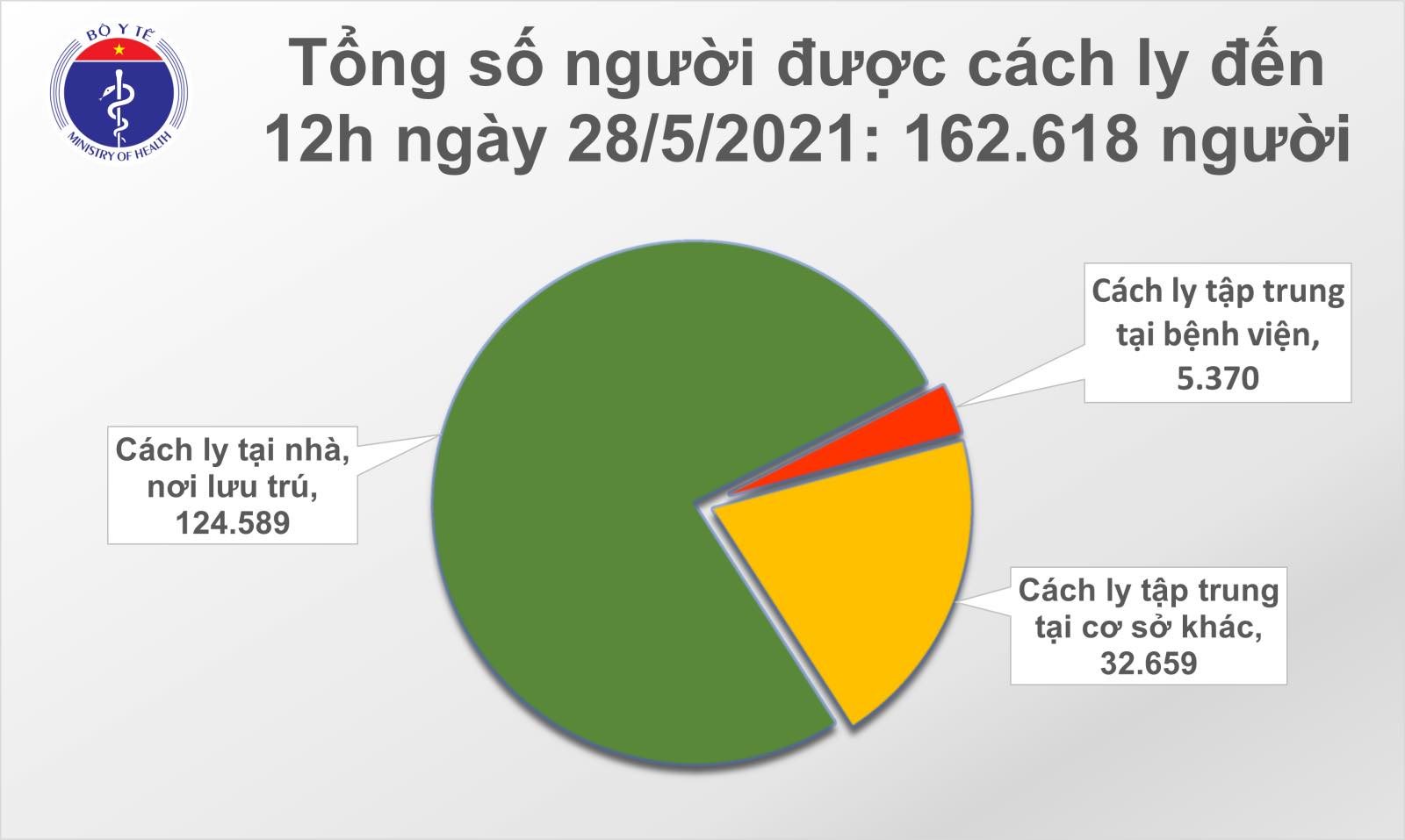 Trưa 28-5, Việt Nam ghi nhận thêm 40 ca mắc Covid-19