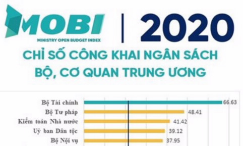 Bộ Tài chính dẫn đầu chỉ số Công khai ngân sách Bộ, cơ quan Trung ương năm 2020