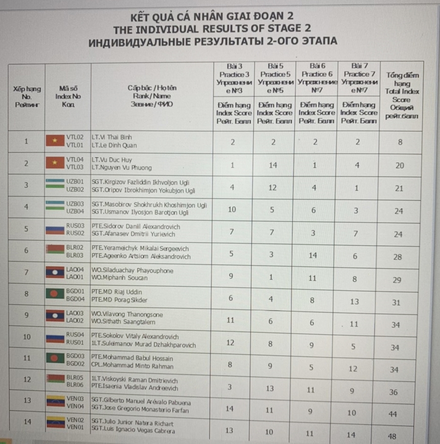 Đội tuyển Việt Nam giữ vị trí đứng đầu giai đoạn 2, nội dung “Xạ thủ bắn tỉa