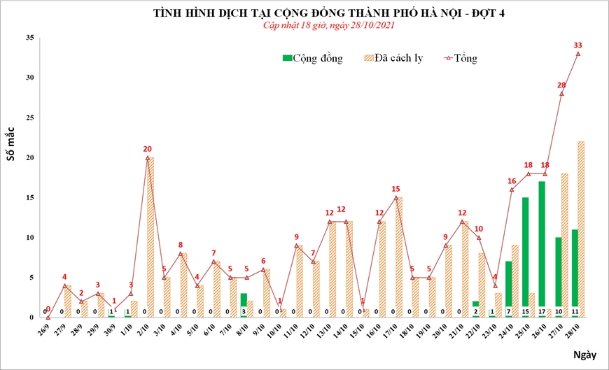 Covid tối 28-10: Hà Nội thêm 33 ca mắc mới, 11 ca trong cộng đồng