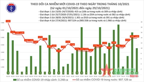  Tin Covid tối 29-10: Cả nước thêm 4.899 ca nhiễm mới; Bắc Giang phát hiện ổ dịch trong khu công nghiệp