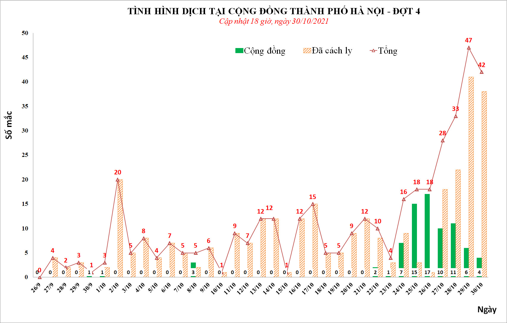 Tin Covid Hà Nội tối 30-10: Thêm 42 F0, ổ dịch tại Quốc Oai và Mê Linh vẫn nóng