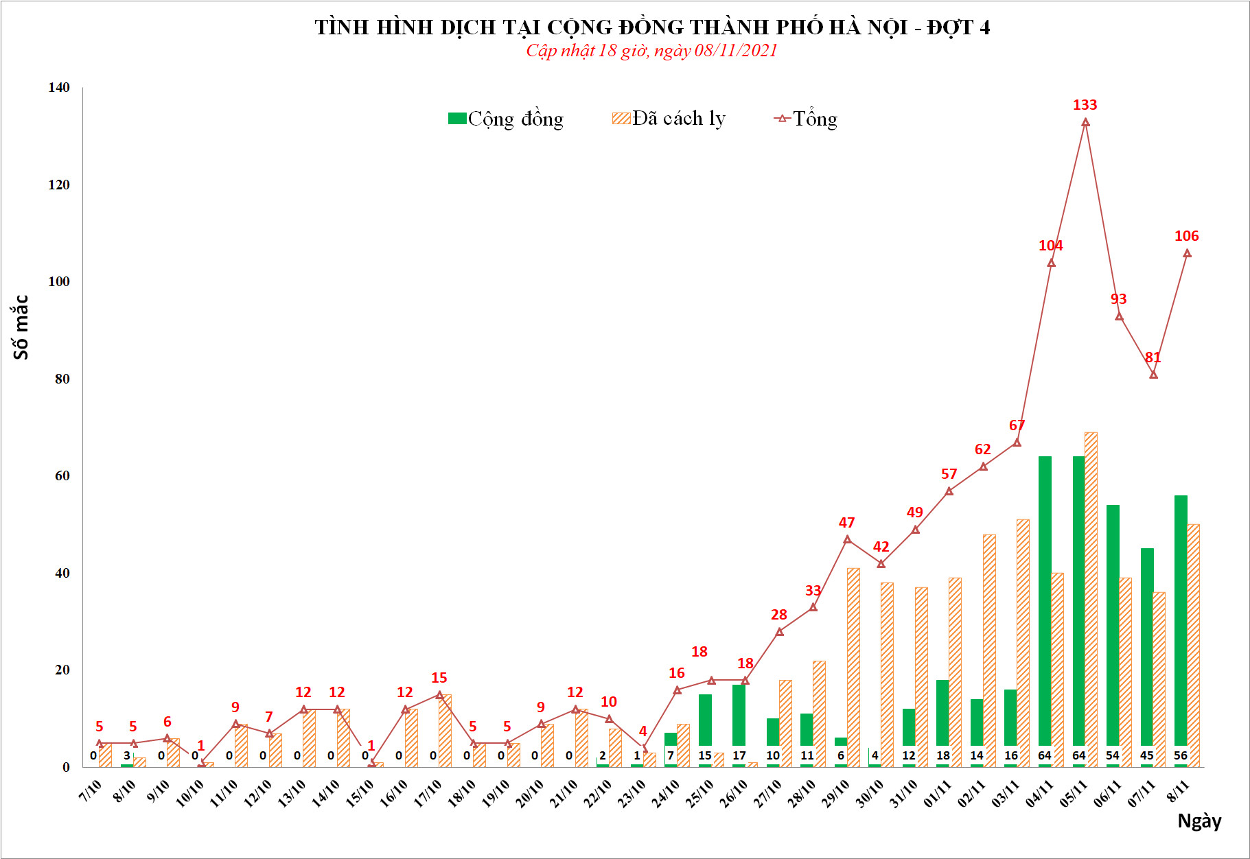 Tin covid Hà Nội tối 8-11: Thêm 106 ca mắc mới, 56 ca trong cộng đồng