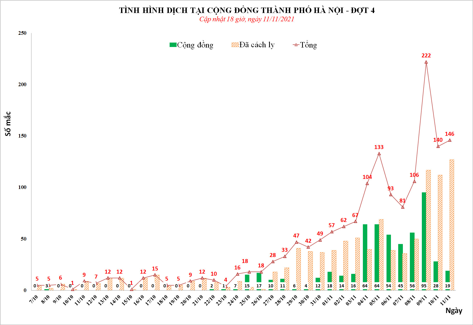 Tin Covid Hà Nội tối 11-11: Thêm 146 F0, trong đó có 19 ca cộng đồng